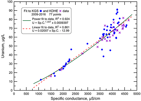 Uranium concentration versus specific conductance for samples collected from the Arkansas River from Coolidge to the Amazon Ditch headgate during 2009-2016.