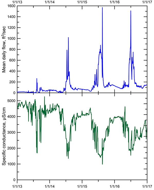 Mean daily flow and specific conductance in the Arkansas River near Coolidge 2012-2016.