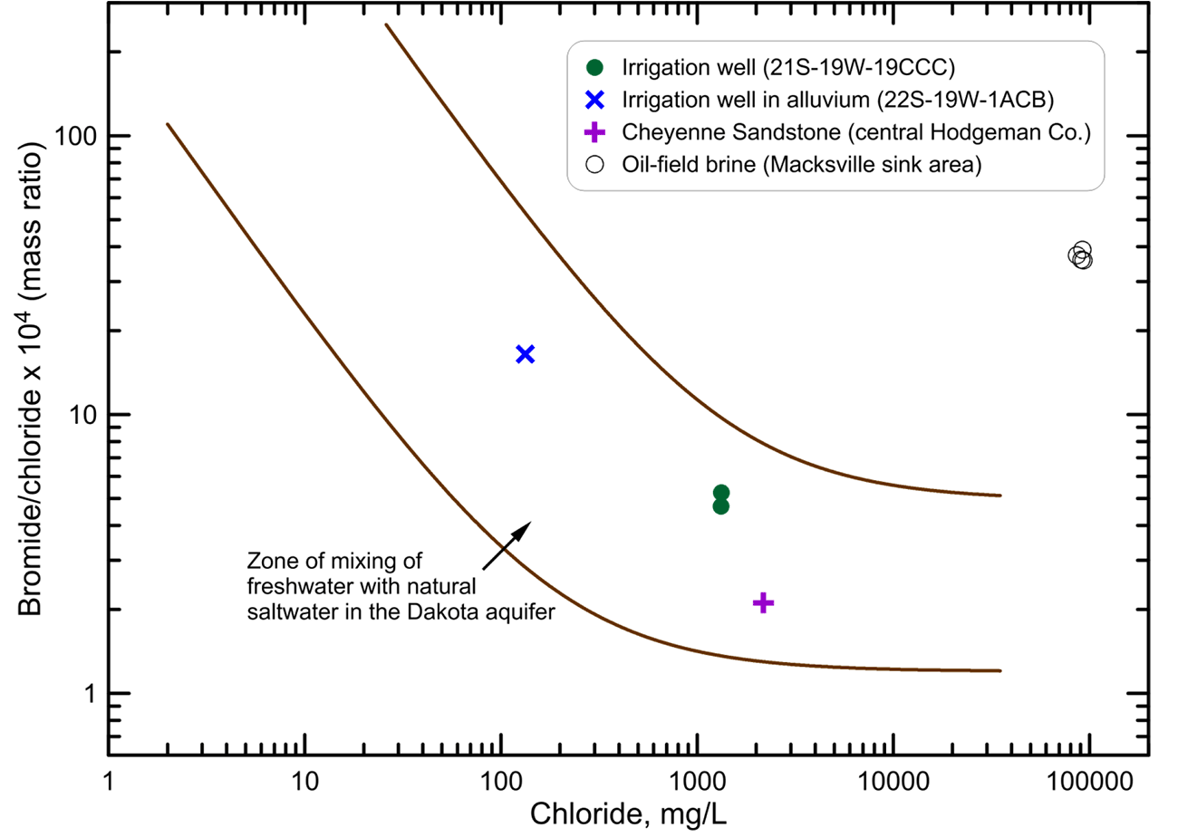 Bromide/chloride ratio versus chloride concentration for groundwaters from the irrigation well.