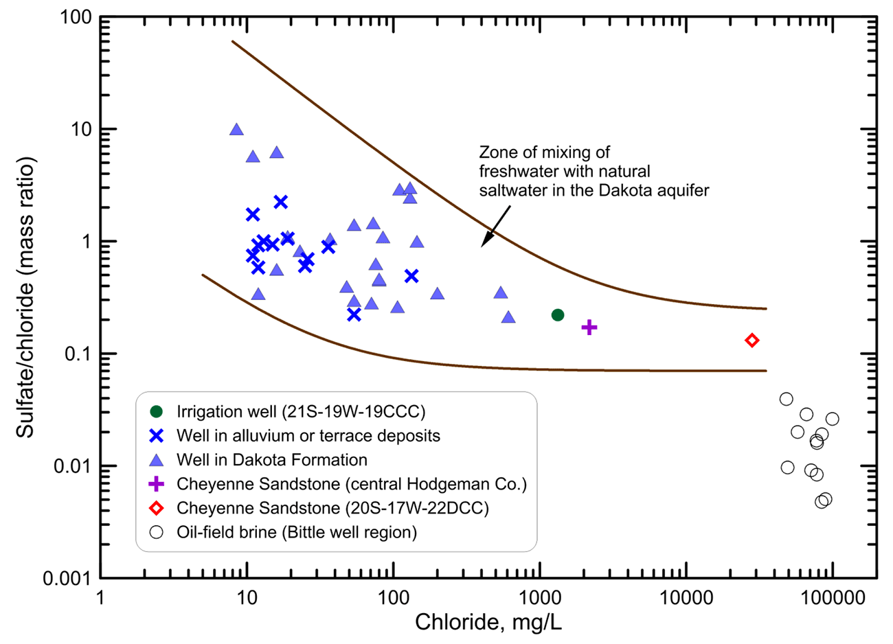 Sulfate/chloride ratio versus chloride concentration for groundwaters from the irrigation well.