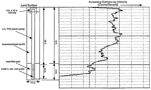 Well construction details