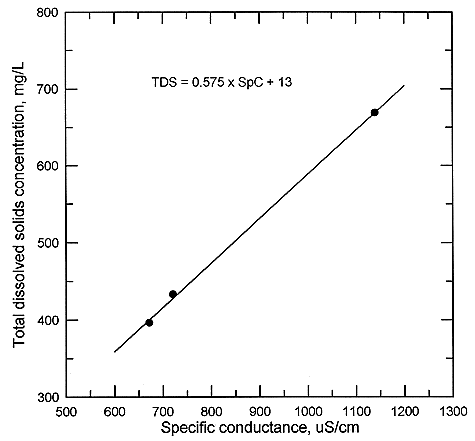 total dissolved solids concentrations