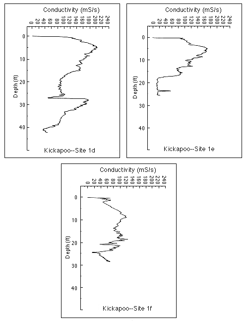 Three conductivity logs