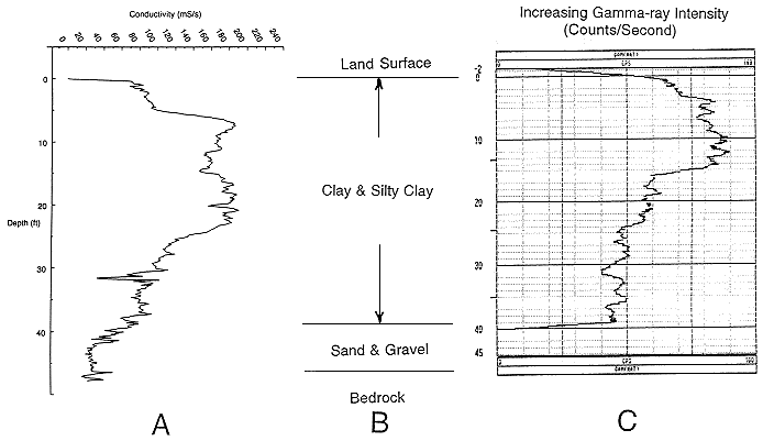 match of Geoprobe and gamma-ray log is very good