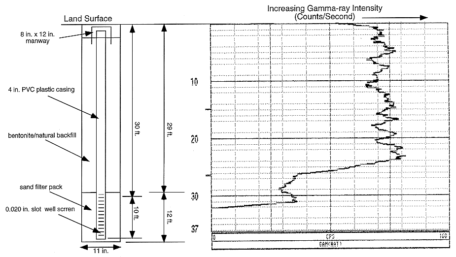 Well construction details