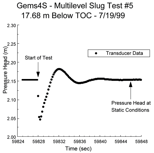 pressure rises at start of test, crests, then levels off