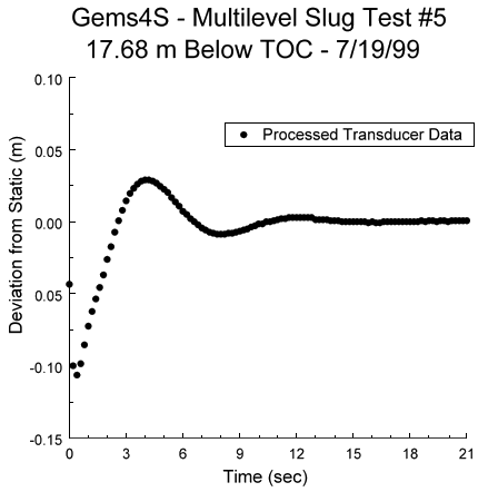 pressure deviation rises at start of test, crests, then levels off