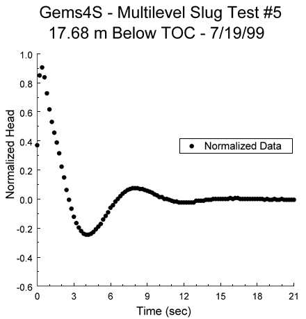 normalized head drops after start of test, then rises to a stable level