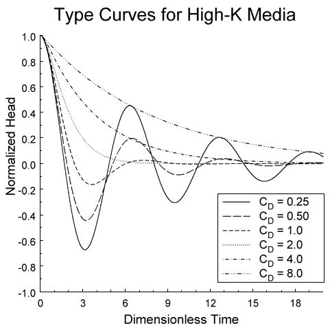 graph shows set of type curves created