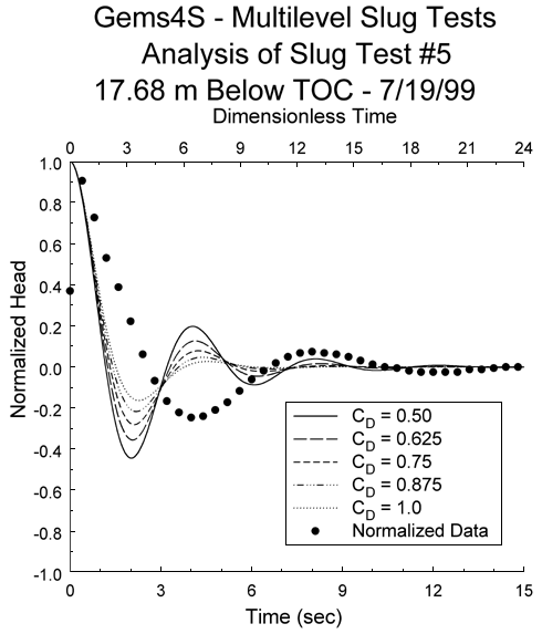 normalized curve does not match changes in type curves very well