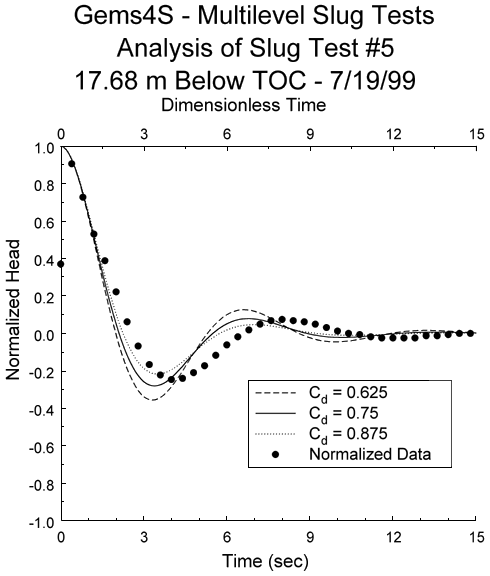 adjusting time axis for normalized curve improves fit