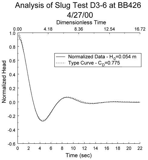 normalized data compared to best-fit type curve