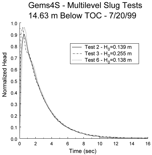 three slug tests at GEMS site show high agreement