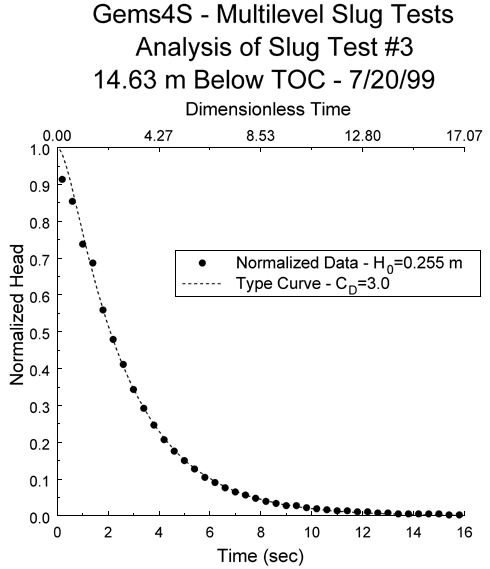 normalized data compared to best-fit type curve