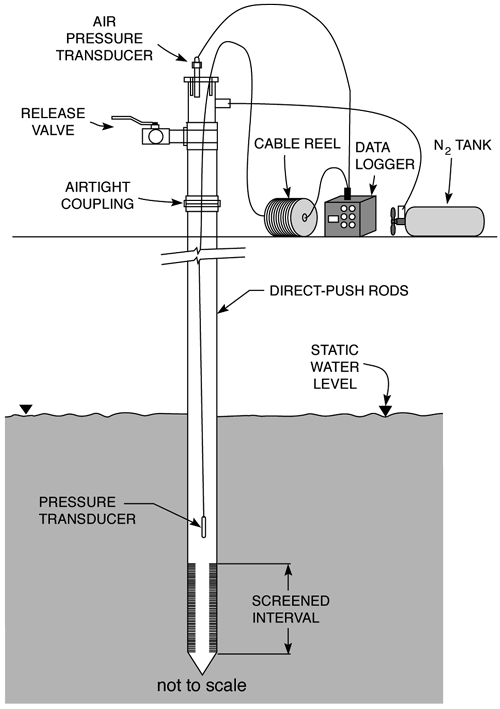 equipment setup