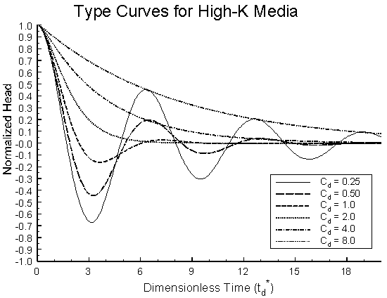 chart showing normalized head vs. time