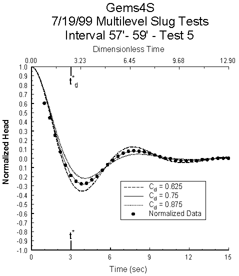 chart showing normalized head vs. time for a specific test