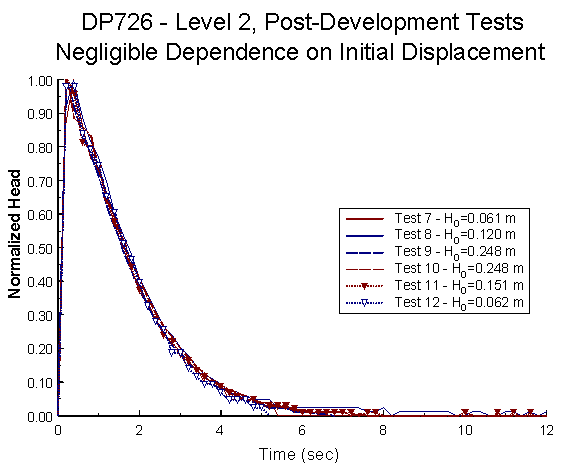 Initial displacement does not have very much effect on the test results