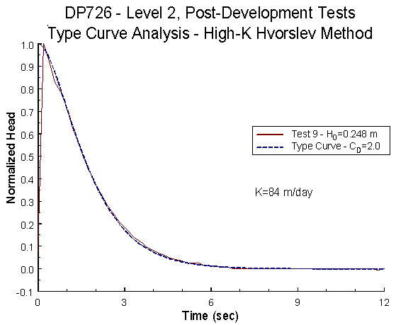 two curves match very well--test 9 vs. the type curve