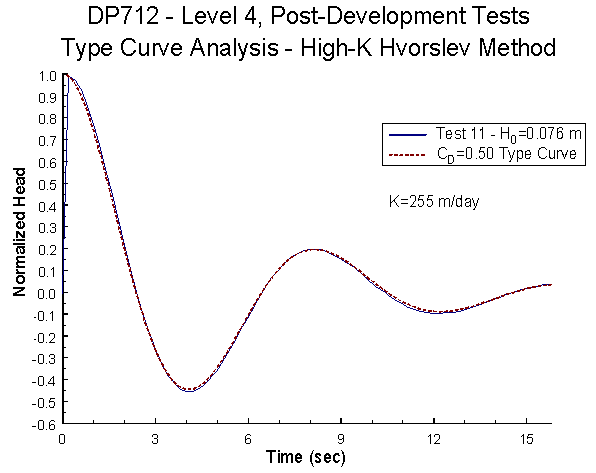 two curves match very well--test 1 vs. the type curve