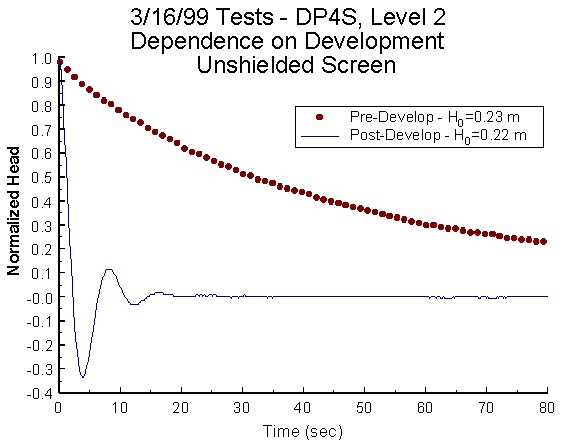 Pre- vs. Post-development for unshielded screen