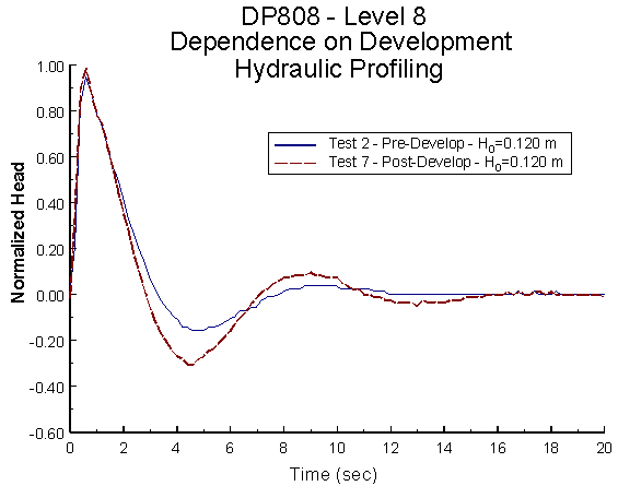 Hydraulic profiling, pre- vs. post-development