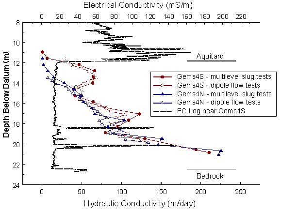 multilevel tests very similar to dipole flow results