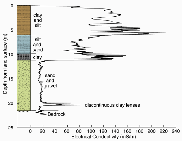 clay and silt near surface, sand and gravel from 11-21 feet