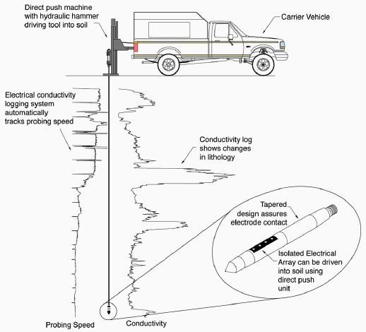 truck has hydraulic hammer at rear to push tool into the soil