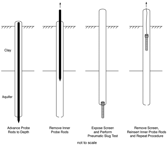 Push rods to depth, remove inner rods, expose screen and perform slug test, remoev screen and repeat process