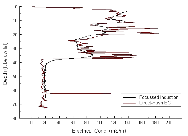 comparison of logs