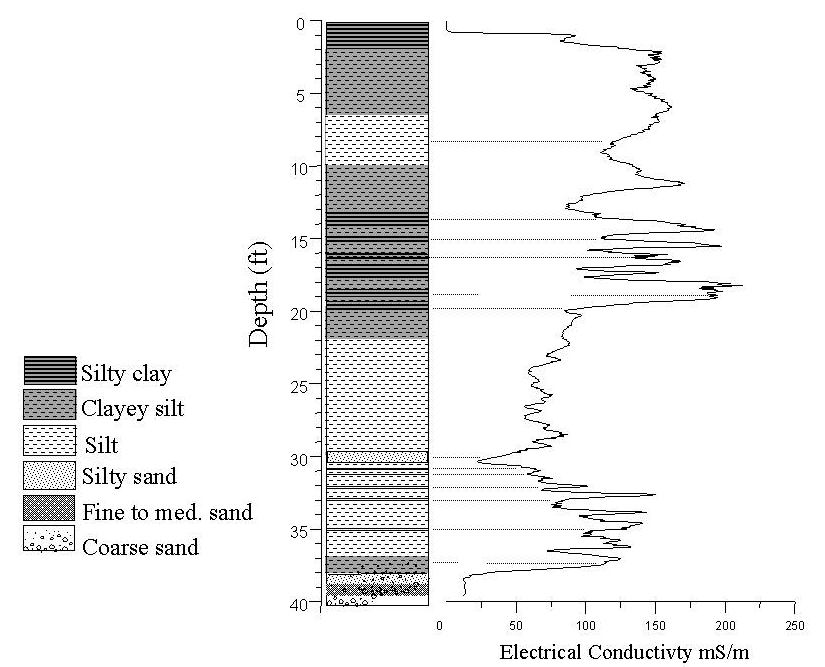 log and profile