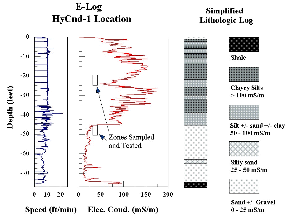 log and profile