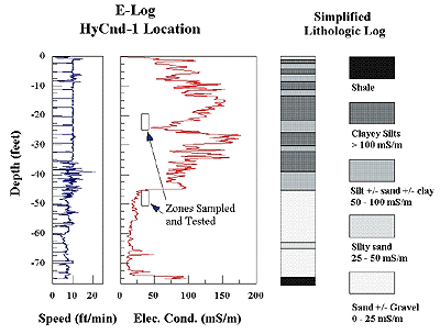 log and profile