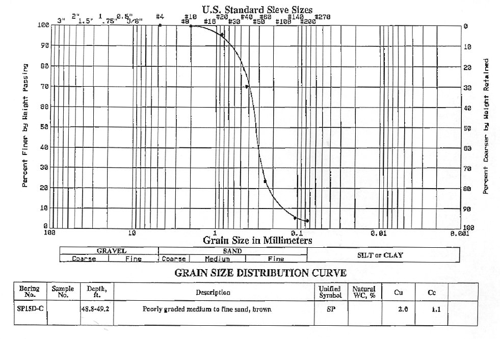 log plot of grain sizes