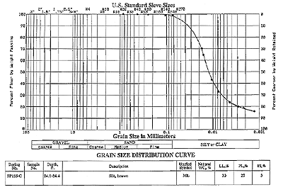 log plot of grain sizes