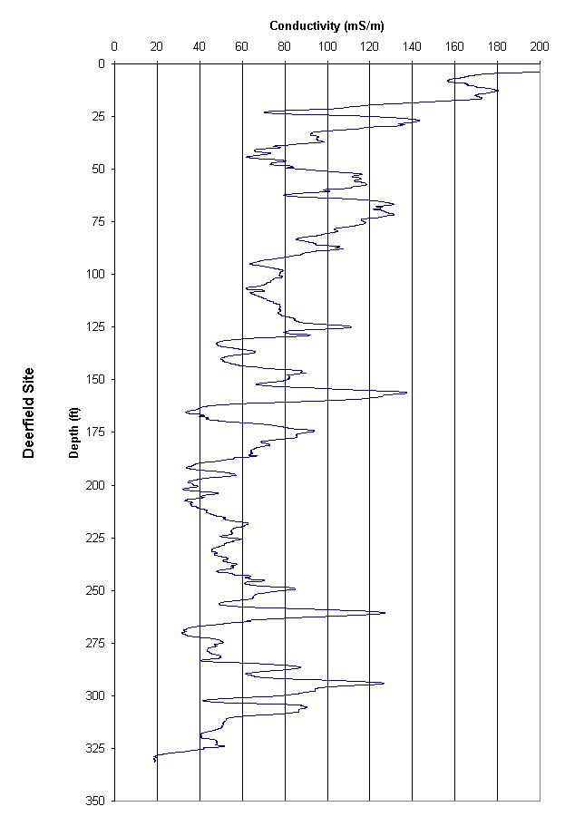 geophysical log