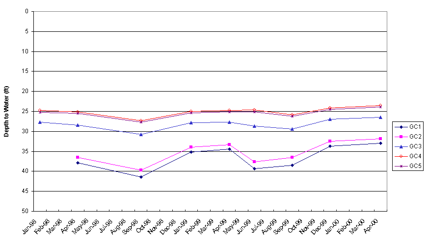 Change in water levels with depth and time at the Garden City well site.