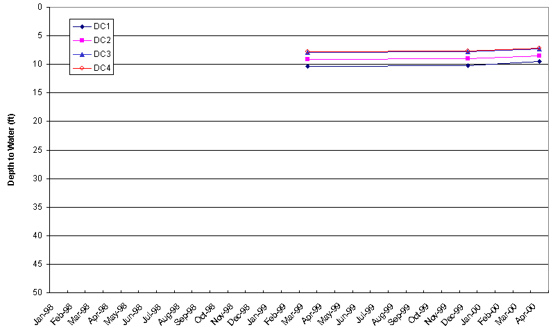 Changes in water levels with depth and time at the Dodge City well site.