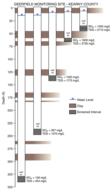 Schematic representation of the observation wells at the Deerfield site.