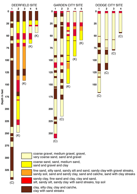 Borehole lithology for the multi-level wells.