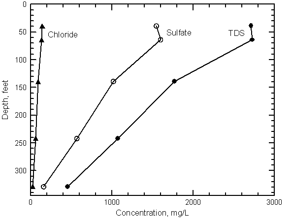 Chloride, sulfate, and total dissolved solids concentrations in waters pumped from the multi-level wells at the Deerfield site in 1999.