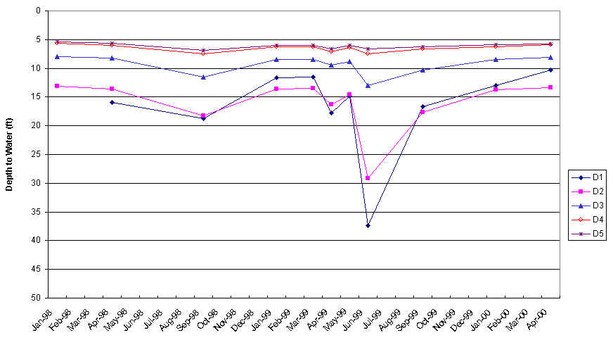 Change in water levels with depth and time at the Deerfield well site.