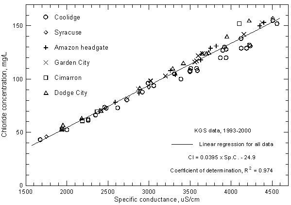 Chloride concentration versus laboratory specific conductance for the Arkansas River in southwest Kansas based on Kansas Geological Survey data.