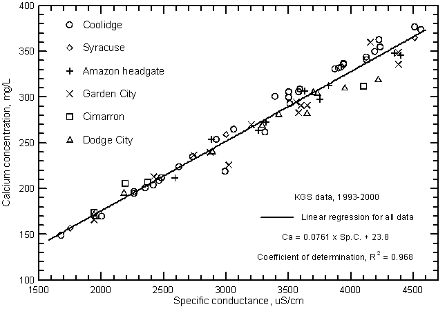 Calcium concentration versus laboratory specific conductance for the Arkansas River in southwest Kansas based on Kansas Geological Survey data.