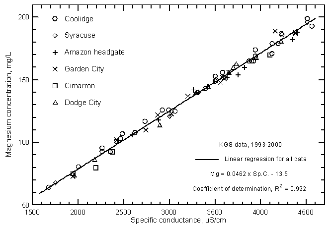 Magnesium concentration versus laboratory specific conductance for the Arkansas River in southwest Kansas based on Kansas Geological Survey data.