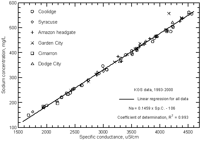 Sodium concentration versus laboratory specific conductance for the Arkansas River in southwest Kansas based on Kansas Geological Survey data.