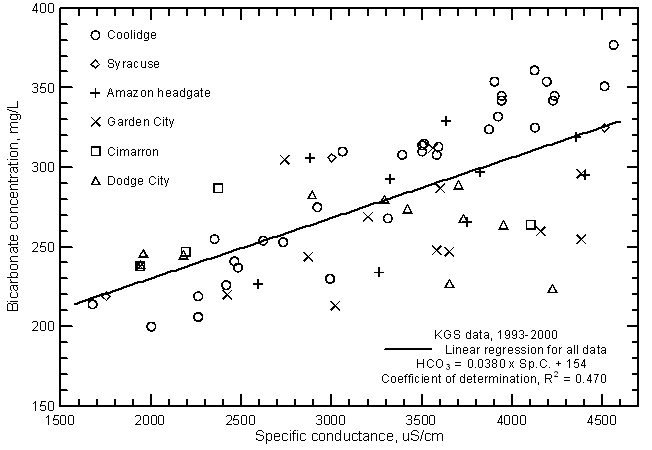Bicarbonate concentration versus laboratory specific conductance for the Arkansas River in southwest Kansas based on Kansas Geological Survey data.