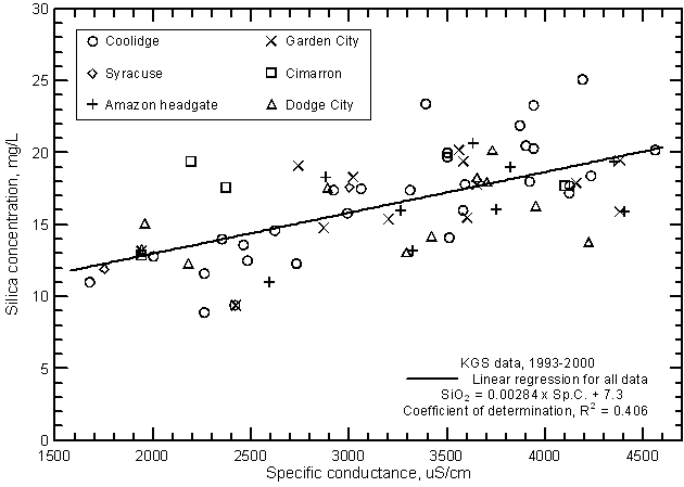 Silica concentration versus laboratory specific conductance for the Arkansas River in southwest Kansas based on Kansas Geological Survey data.