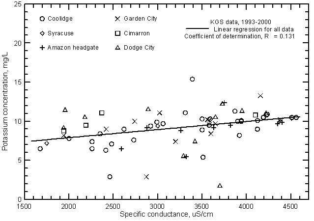 Potassium concentration versus laboratory specific conductance for the Arkansas River in southwest Kansas based on Kansas Geological Survey data.